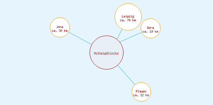 Distanzen Mittelpöllnitz