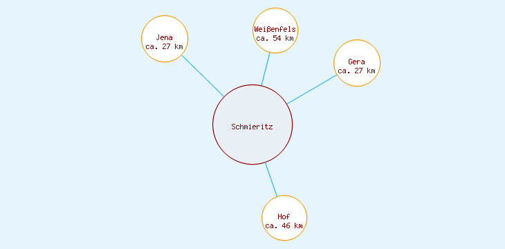 Distanzen Schmieritz