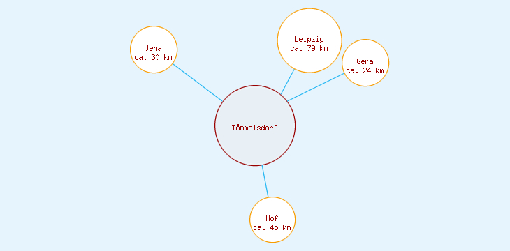 Distanzen Tömmelsdorf