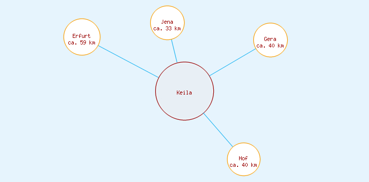 Distanzen Keila