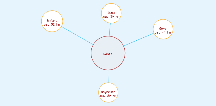 Distanzen Ranis