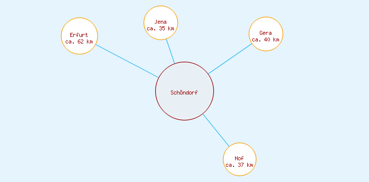 Distanzen Schöndorf