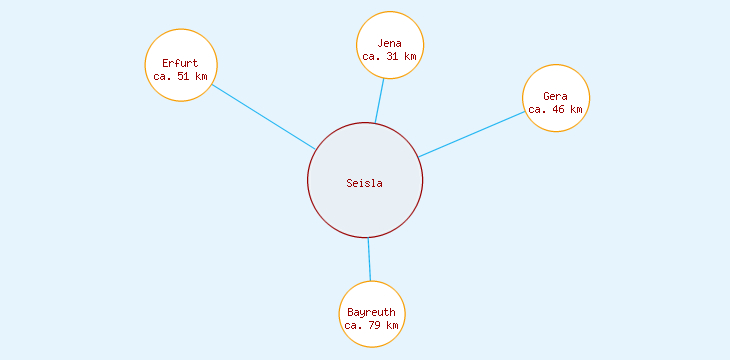 Distanzen Seisla