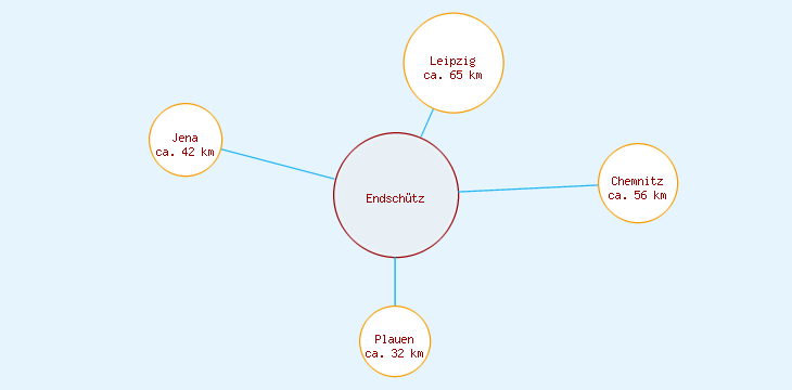 Distanzen Endschütz