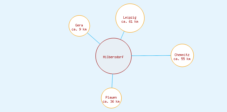 Distanzen Hilbersdorf