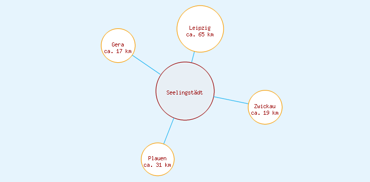 Distanzen Seelingstädt