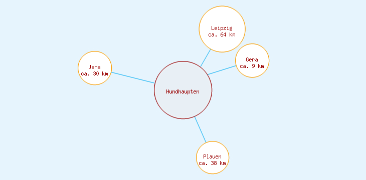 Distanzen Hundhaupten