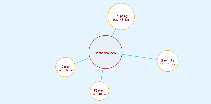 Distanzen Bethenhausen