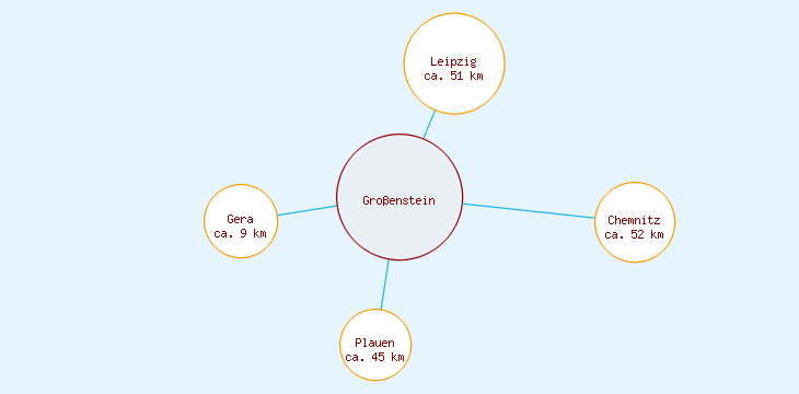 Distanzen Großenstein