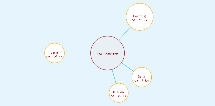Distanzen Bad Köstritz