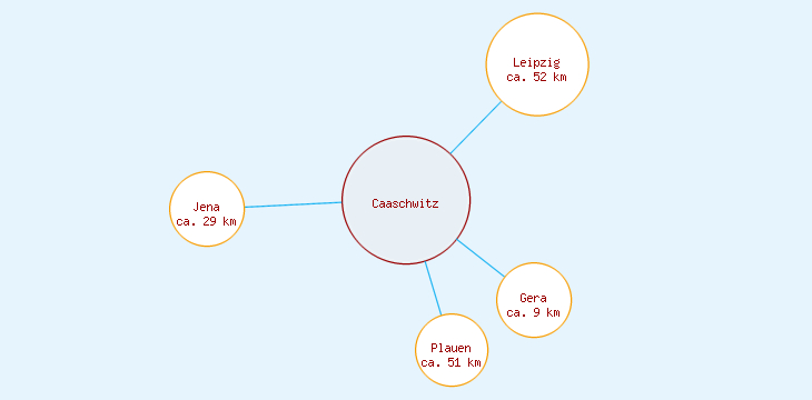 Distanzen Caaschwitz