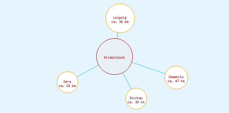 Distanzen Kriebitzsch