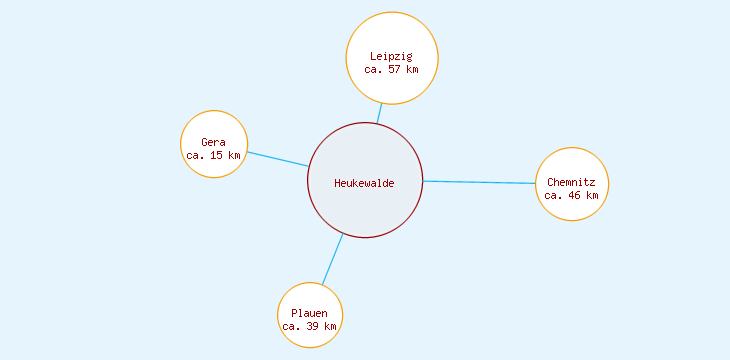 Distanzen Heukewalde