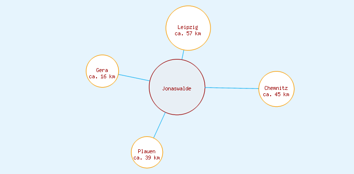 Distanzen Jonaswalde