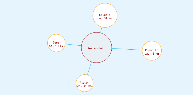 Distanzen Posterstein