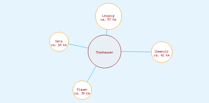Distanzen Thonhausen