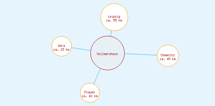 Distanzen Vollmershain
