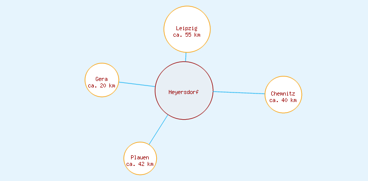Distanzen Heyersdorf