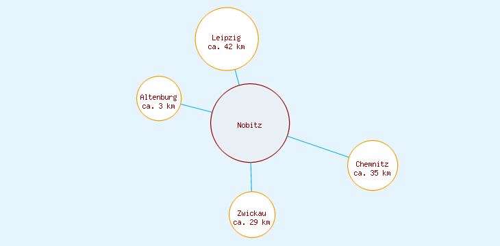 Distanzen Nobitz