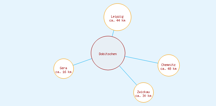 Distanzen Dobitschen