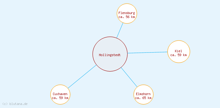 Distanzen Hollingstedt