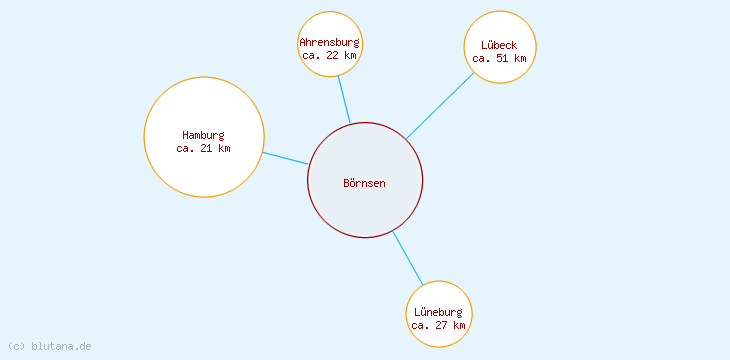 Distanzen Börnsen
