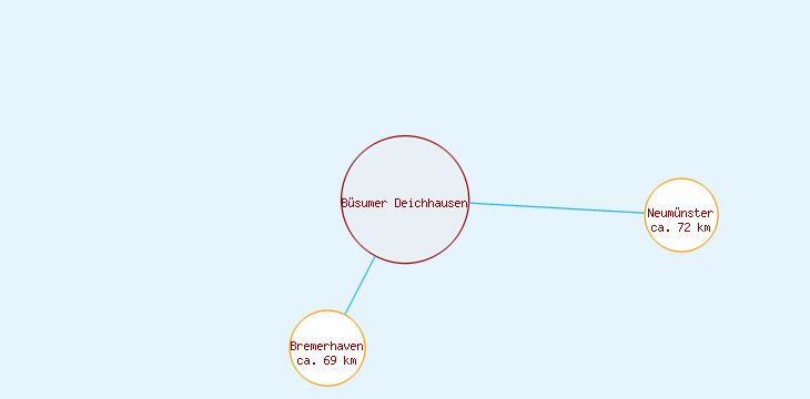 Distanzen Büsumer Deichhausen