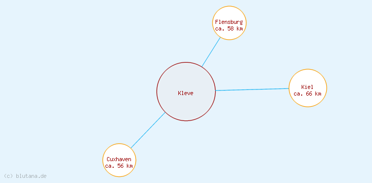 Distanzen Kleve