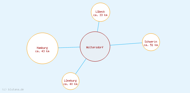 Distanzen Woltersdorf