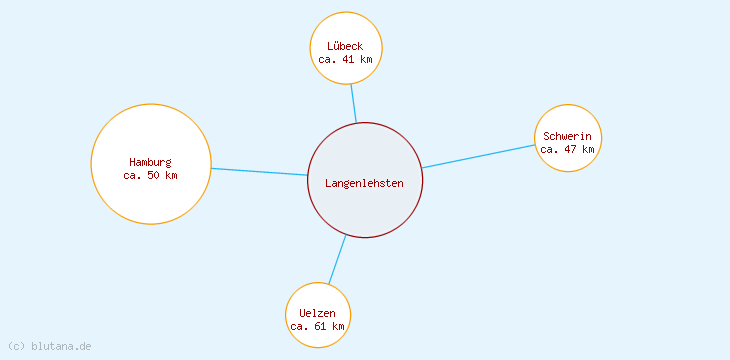 Distanzen Langenlehsten