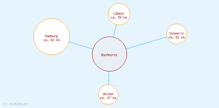 Distanzen Buchhorst