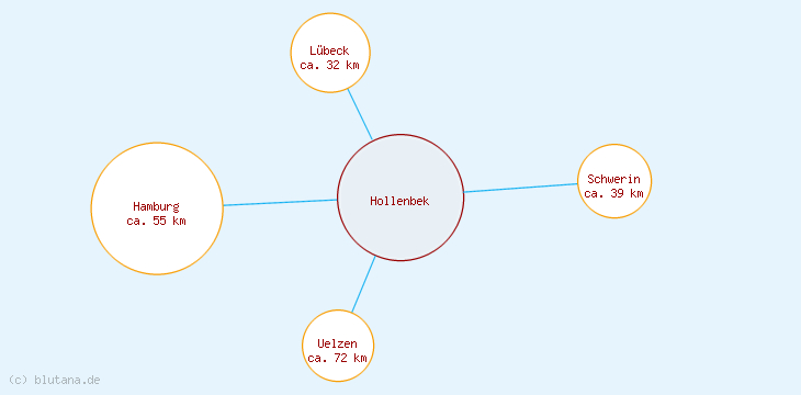 Distanzen Hollenbek