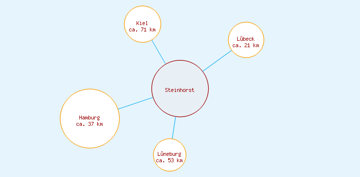 Distanzen Steinhorst