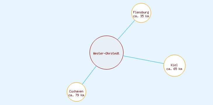 Distanzen Wester-Ohrstedt