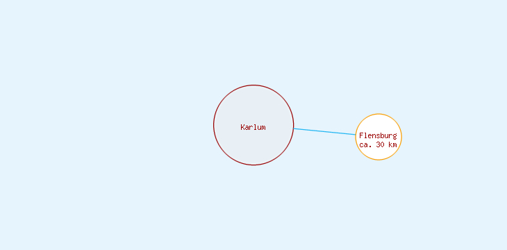 Distanzen Karlum