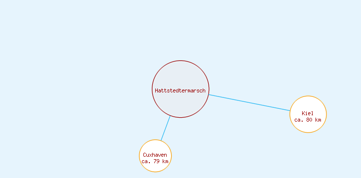 Distanzen Hattstedtermarsch
