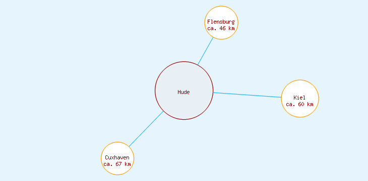 Distanzen Hude