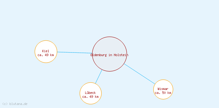 Distanzen Oldenburg in Holstein