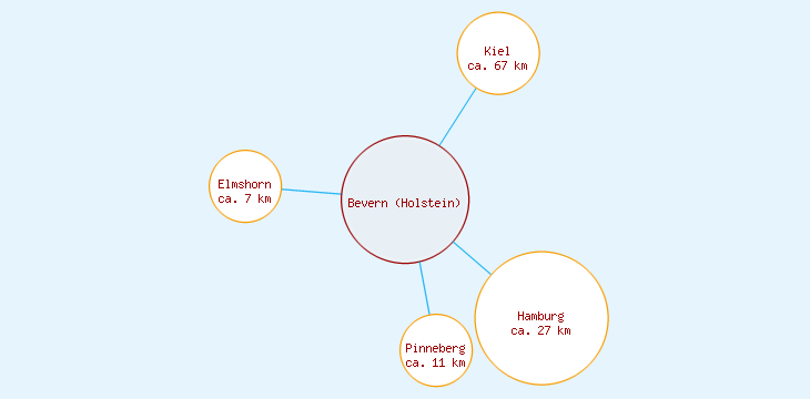 Distanzen Bevern (Holstein)
