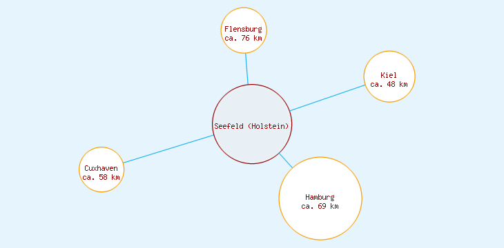 Distanzen Seefeld (Holstein)