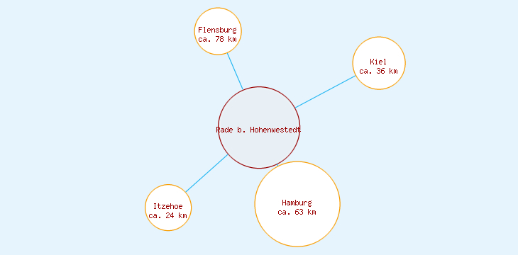 Distanzen Rade b. Hohenwestedt