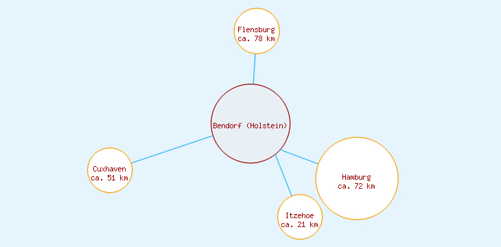Distanzen Bendorf (Holstein)