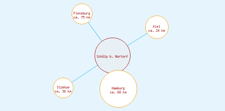 Distanzen Schülp b. Nortorf