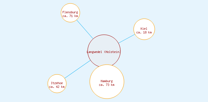 Distanzen Langwedel (Holstein)