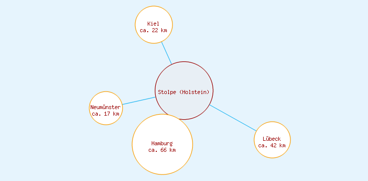 Distanzen Stolpe (Holstein)