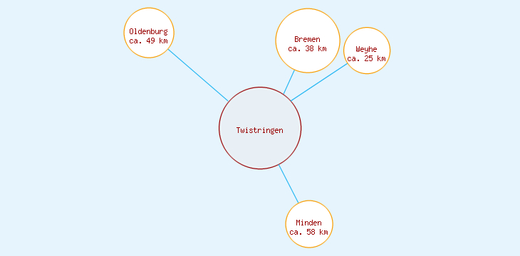 Distanzen Twistringen