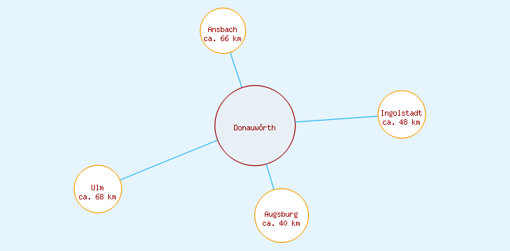Distanzen Donauwörth
