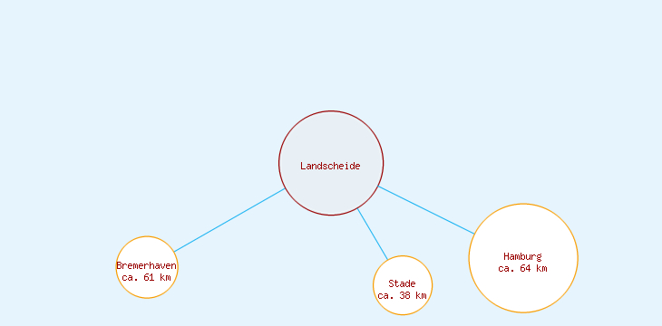 Distanzen Landscheide