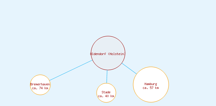 Distanzen Oldendorf (Holstein)