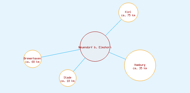 Distanzen Neuendorf b. Elmshorn